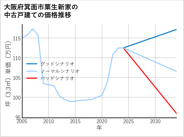 大阪府箕面市粟生新家の中古戸建て価格推移