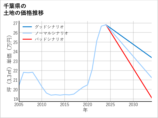 千葉県の土地価格推移
