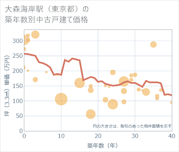 大森海岸駅(東京都)の築年数別の中古戸建て坪単価