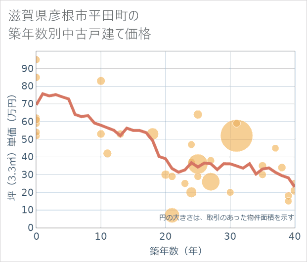 滋賀県彦根市平田町の築年数別の中古戸建て坪単価