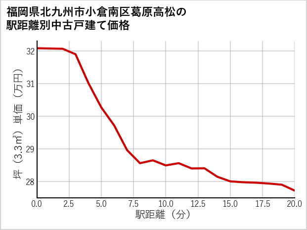 福岡県北九州市小倉南区葛原高松の徒歩距離別の中古戸建て坪単価