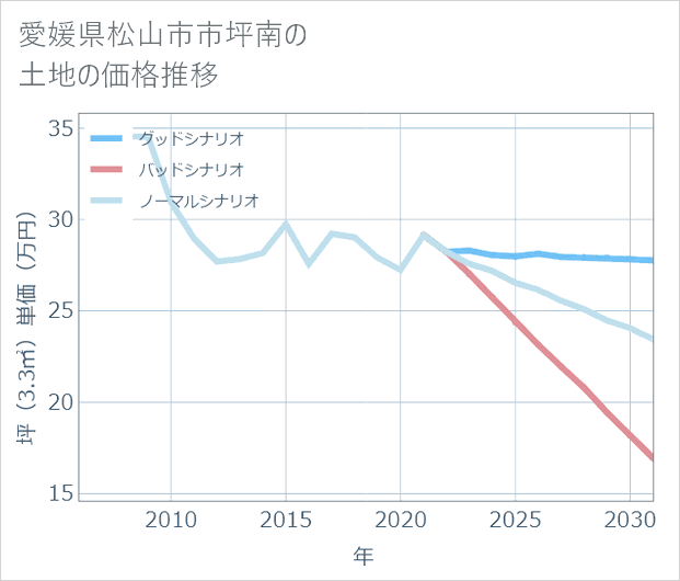愛媛県松山市市坪南の土地価格推移