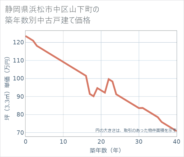 静岡県浜松市中区山下町の築年数別の中古戸建て坪単価