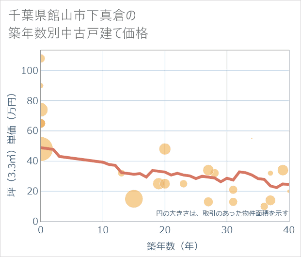 千葉県館山市下真倉の築年数別の中古戸建て坪単価