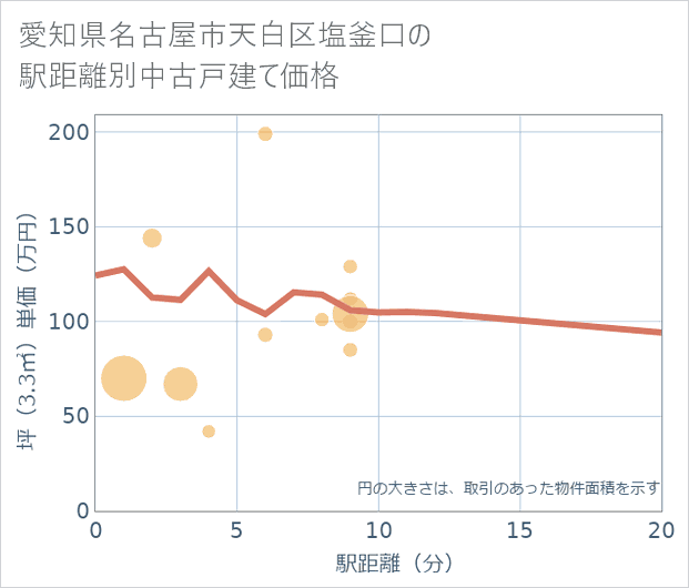愛知県名古屋市天白区塩釜口の徒歩距離別の中古戸建て坪単価