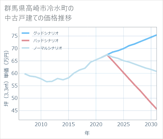 群馬県高崎市冷水町の中古戸建て価格推移