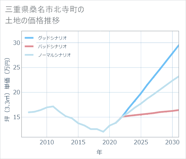 三重県桑名市北寺町の土地価格推移