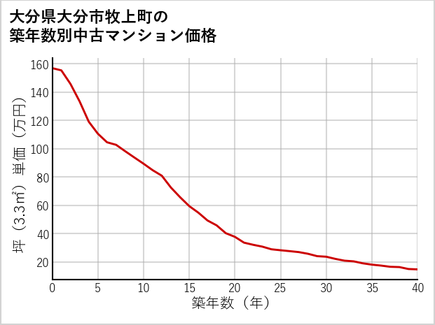 大分県大分市牧上町の築年数別の中古マンション坪単価