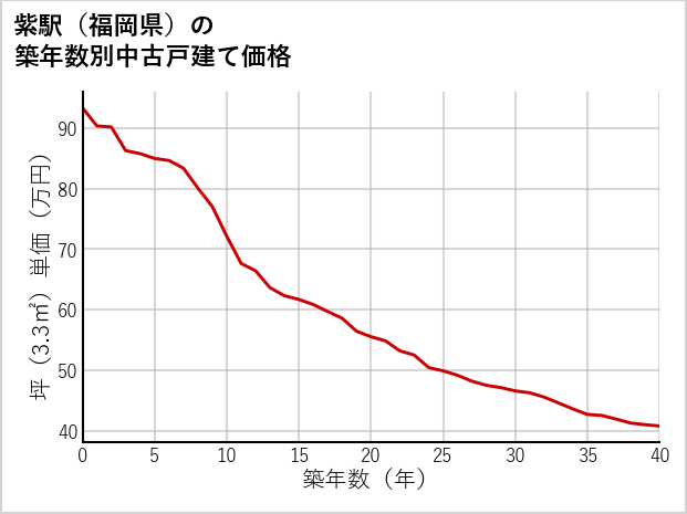 紫駅（福岡県）の築年数別の中古戸建て坪単価