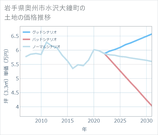岩手県奥州市水沢大鐘町の土地価格推移