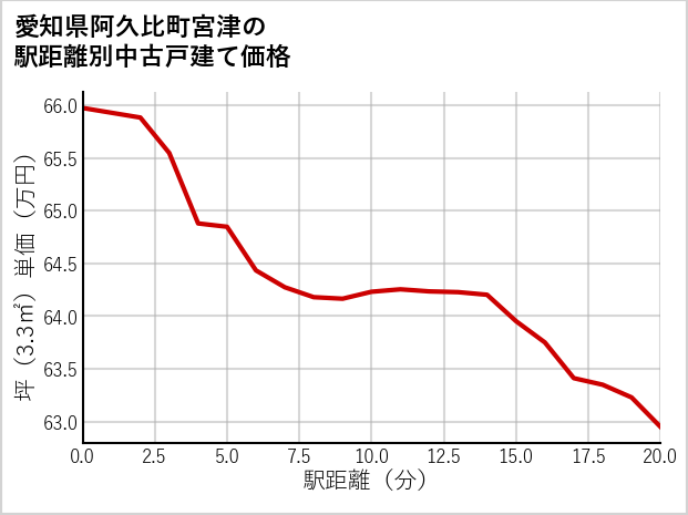 愛知県阿久比町宮津の徒歩距離別の中古戸建て坪単価
