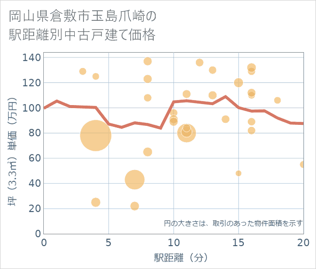 岡山県倉敷市玉島爪崎の徒歩距離別の中古戸建て坪単価