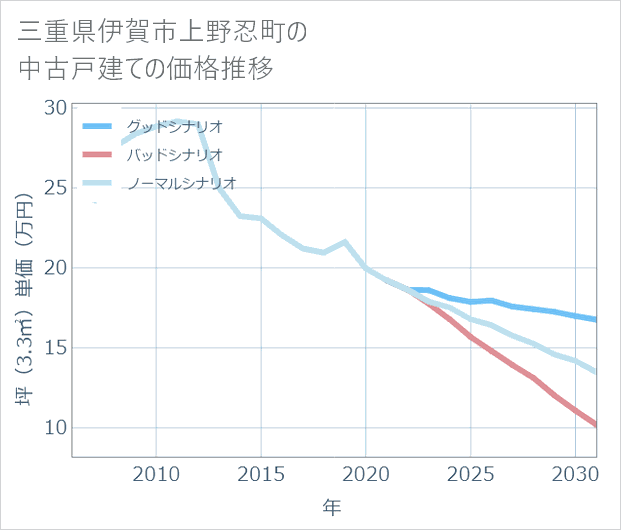 三重県伊賀市上野忍町の中古戸建て価格推移