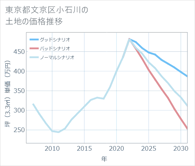東京都文京区小石川の土地価格推移