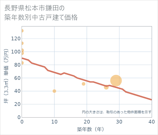 長野県松本市鎌田の築年数別の中古戸建て坪単価