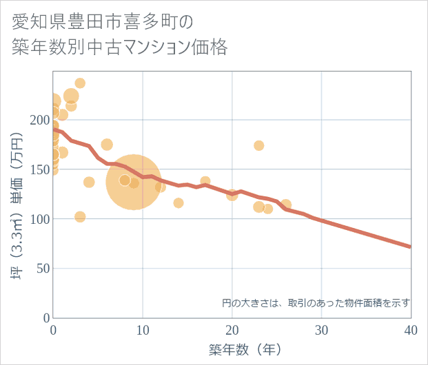愛知県豊田市喜多町の築年数別の中古マンション坪単価