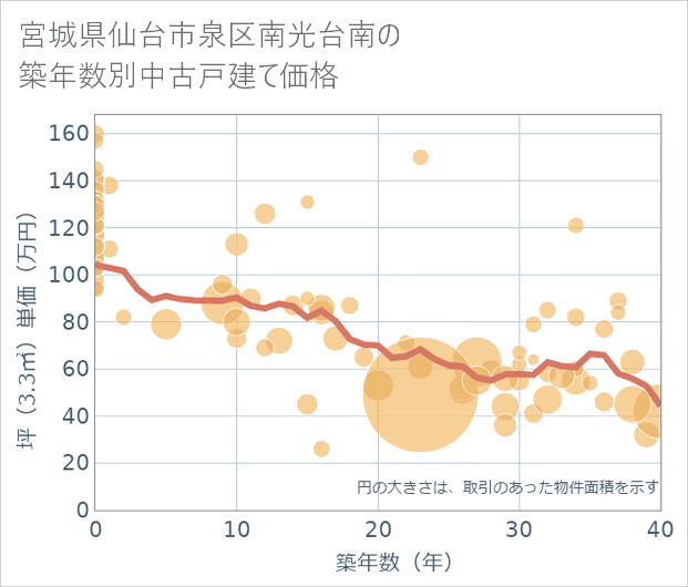 宮城県仙台市泉区南光台南の築年数別の中古戸建て坪単価