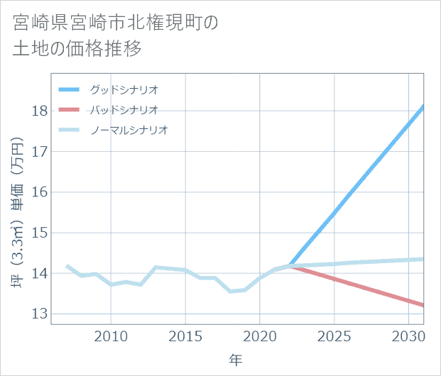 宮崎県宮崎市北権現町の土地価格推移