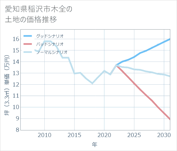 愛知県稲沢市木全の土地価格推移