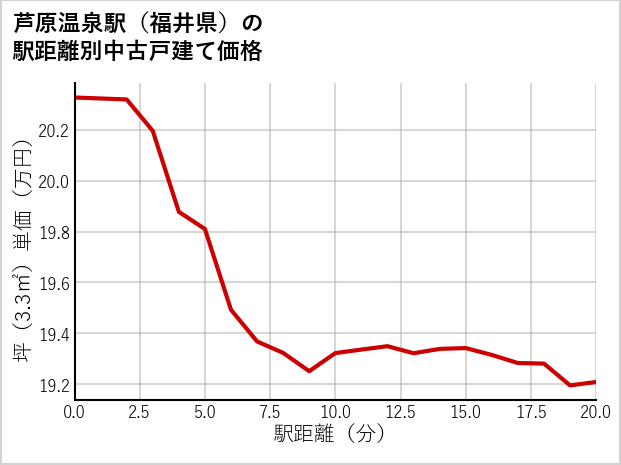芦原温泉駅（福井県）の徒歩距離別の中古戸建て坪単価