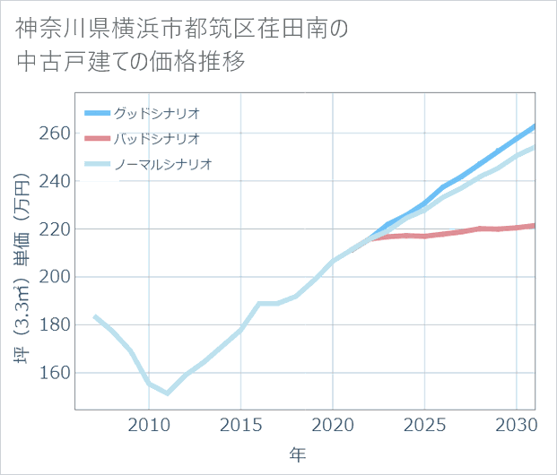 神奈川県横浜市都筑区荏田南の中古戸建て価格推移