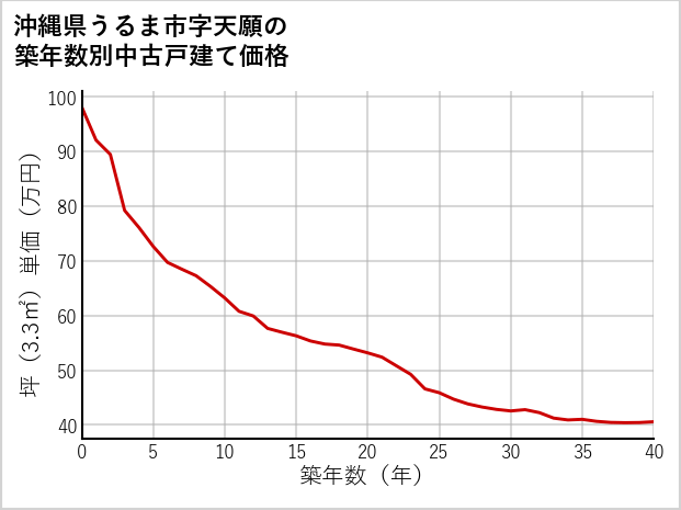 沖縄県うるま市天願の築年数別の中古戸建て坪単価