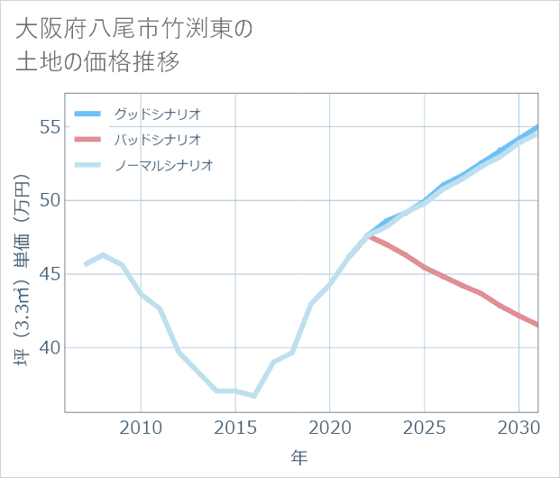 大阪府八尾市竹渕東の土地価格推移