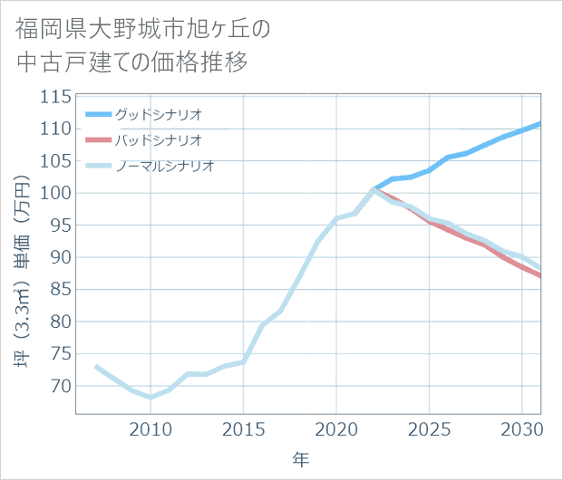 福岡県大野城市旭ケ丘の中古戸建て価格推移
