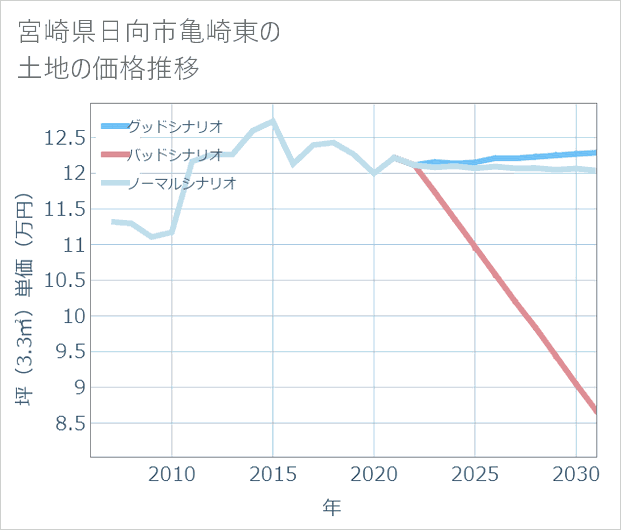 宮崎県日向市亀崎東の土地価格推移