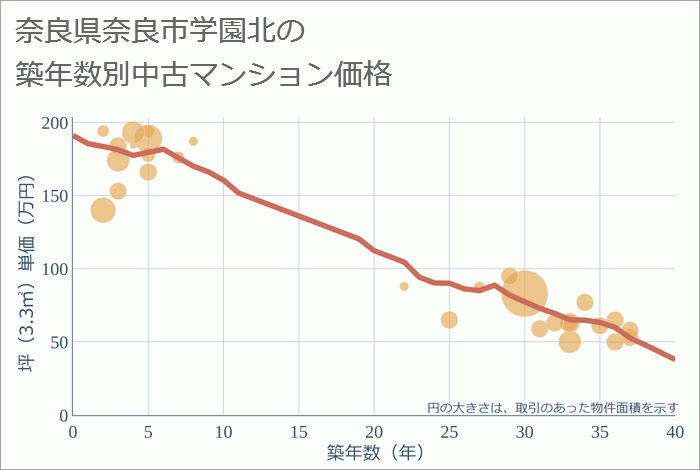 奈良県奈良市学園北の築年数別の中古マンション坪単価