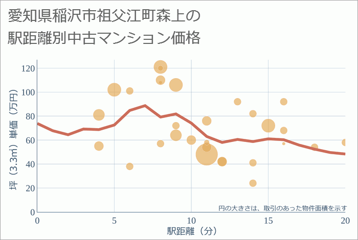 愛知県稲沢市祖父江町森上の徒歩距離別の中古マンション坪単価