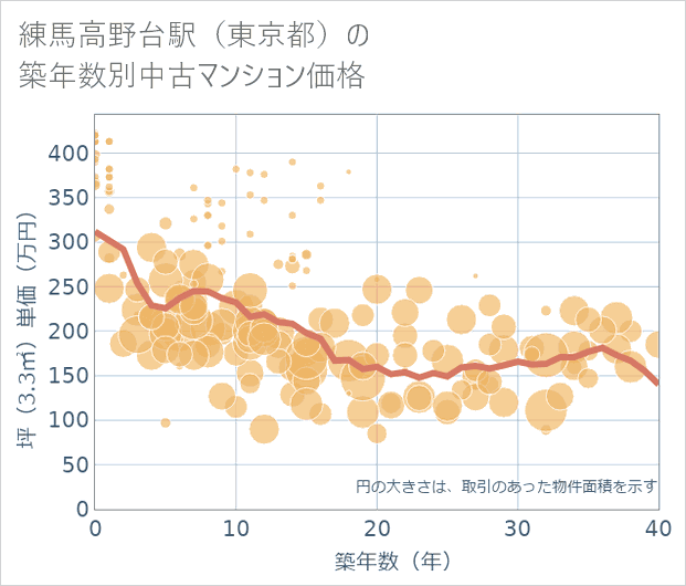 練馬高野台駅(東京都)の築年数別の中古マンション坪単価