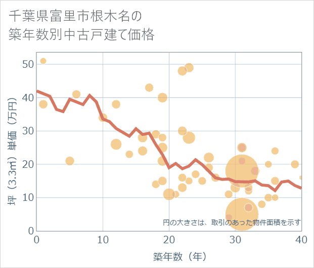 千葉県富里市根木名の築年数別の中古戸建て坪単価