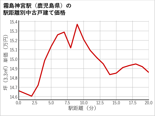 霧島神宮駅（鹿児島県）の徒歩距離別の中古戸建て坪単価