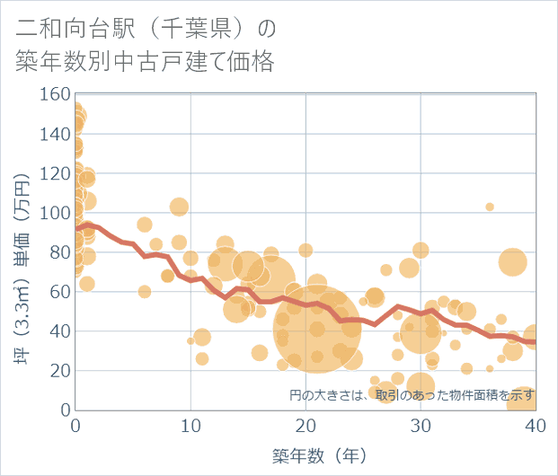 二和向台駅(千葉県)の築年数別の中古戸建て坪単価