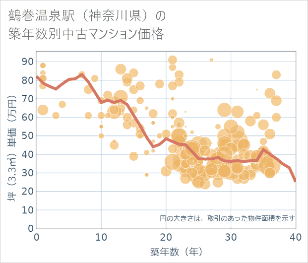 鶴巻温泉駅(神奈川県)の築年数別の中古マンション坪単価