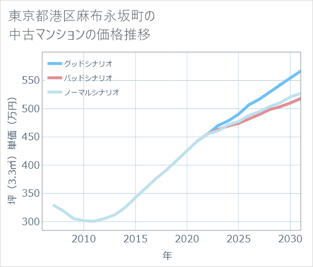 東京都港区麻布永坂町の中古マンション価格推移