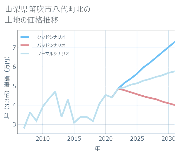 山梨県笛吹市八代町北の土地価格推移