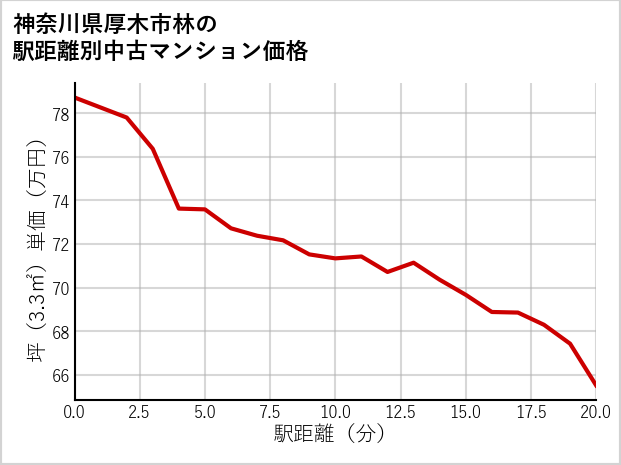 神奈川県厚木市林の徒歩距離別の中古マンション坪単価