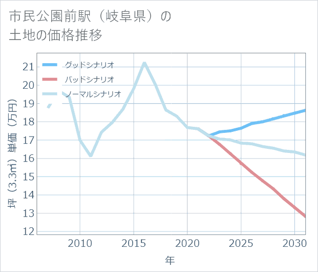 市民公園前駅(岐阜県)の土地価格推移