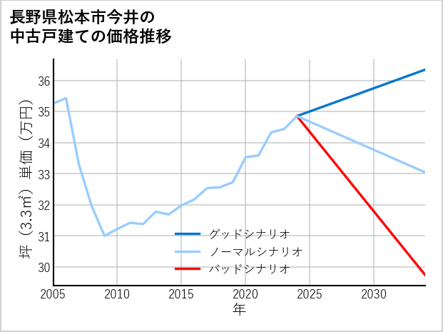 長野県松本市今井の中古戸建て価格推移