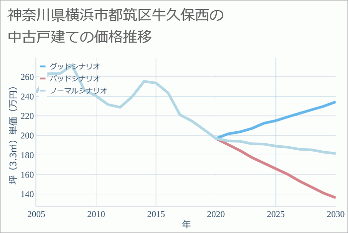 神奈川県横浜市都筑区牛久保西の中古戸建て価格推移