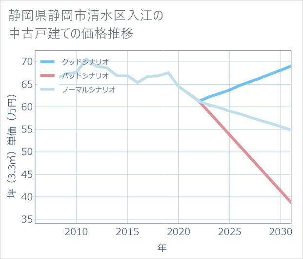 静岡県静岡市清水区入江の中古戸建て価格推移