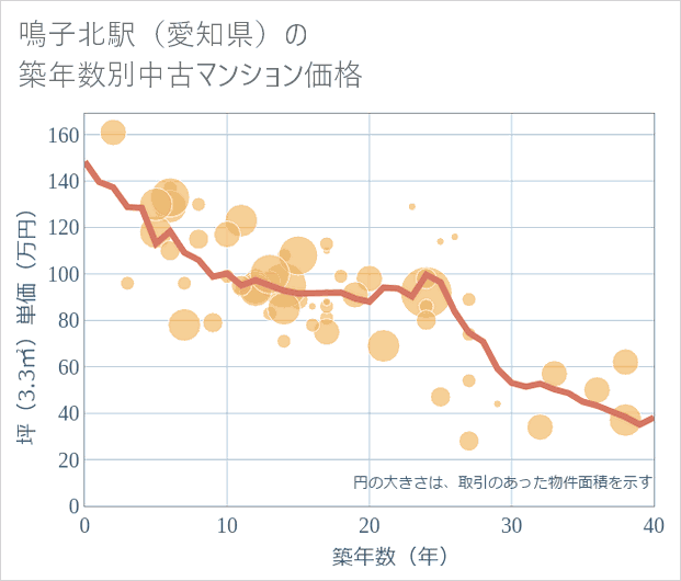 鳴子北駅(愛知県)の築年数別の中古マンション坪単価
