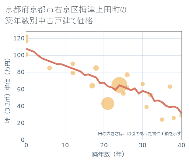 京都府京都市右京区梅津上田町の築年数別の中古戸建て坪単価