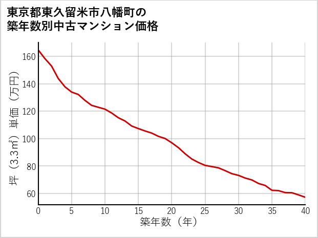 東京都東久留米市八幡町の築年数別の中古マンション坪単価