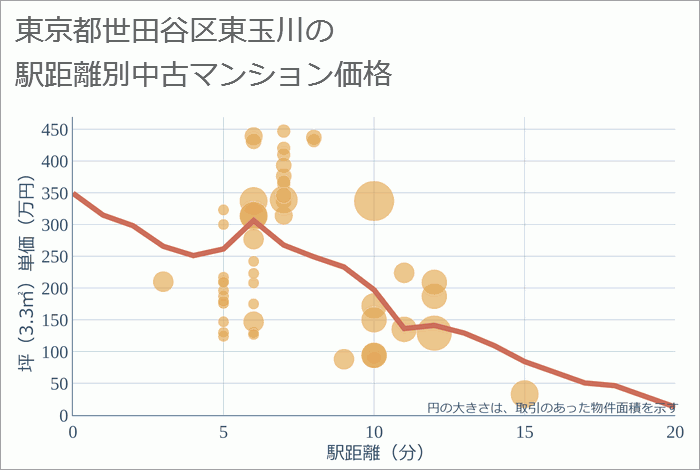 東京都世田谷区東玉川の徒歩距離別の中古マンション坪単価