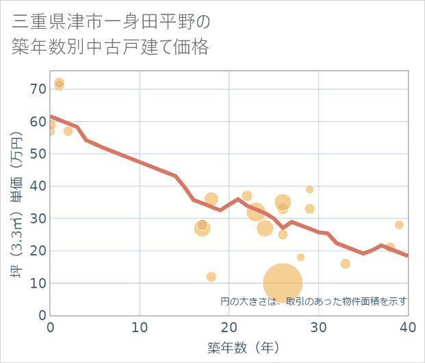 三重県津市一身田平野の築年数別の中古戸建て坪単価