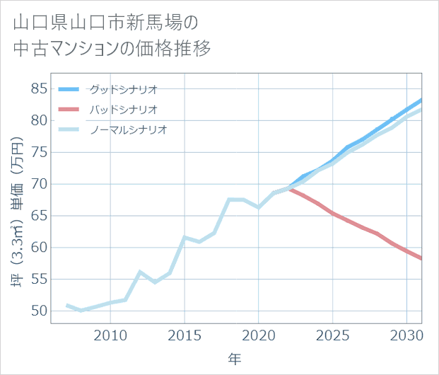 山口県山口市新馬場の中古マンション価格推移