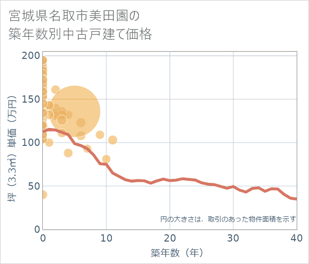 宮城県名取市美田園の築年数別の中古戸建て坪単価